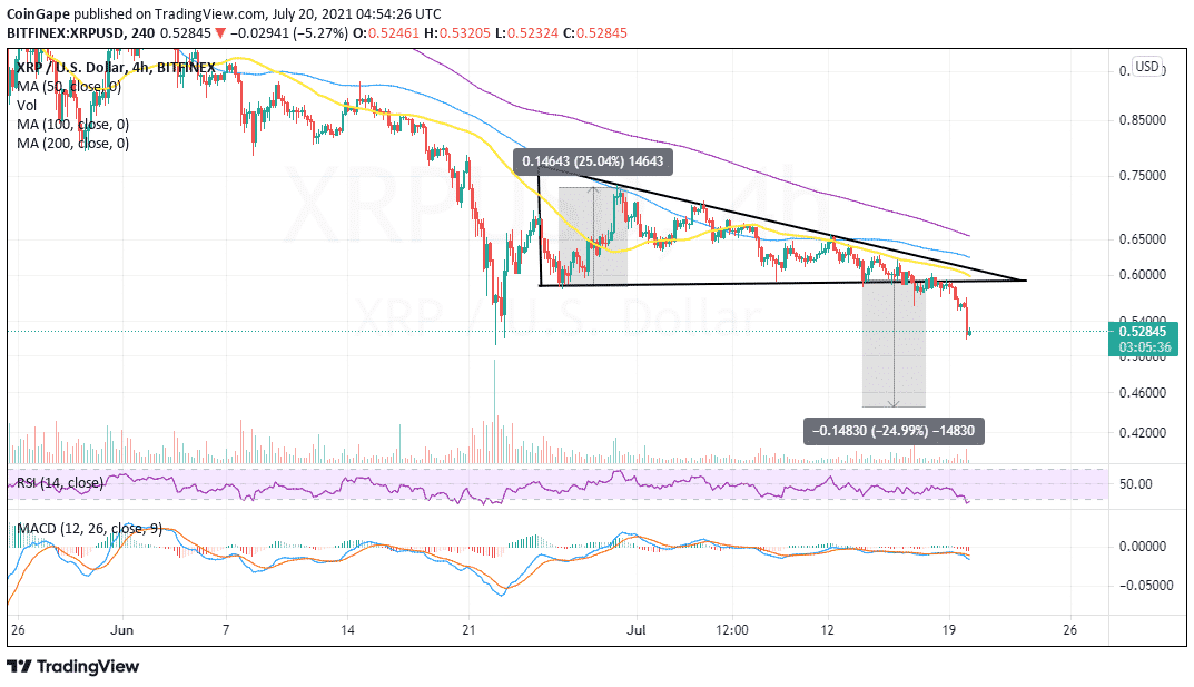 Bitcoin Btc Ve Ripple Xrp Fiyat Analizi Kritik Seviyeler