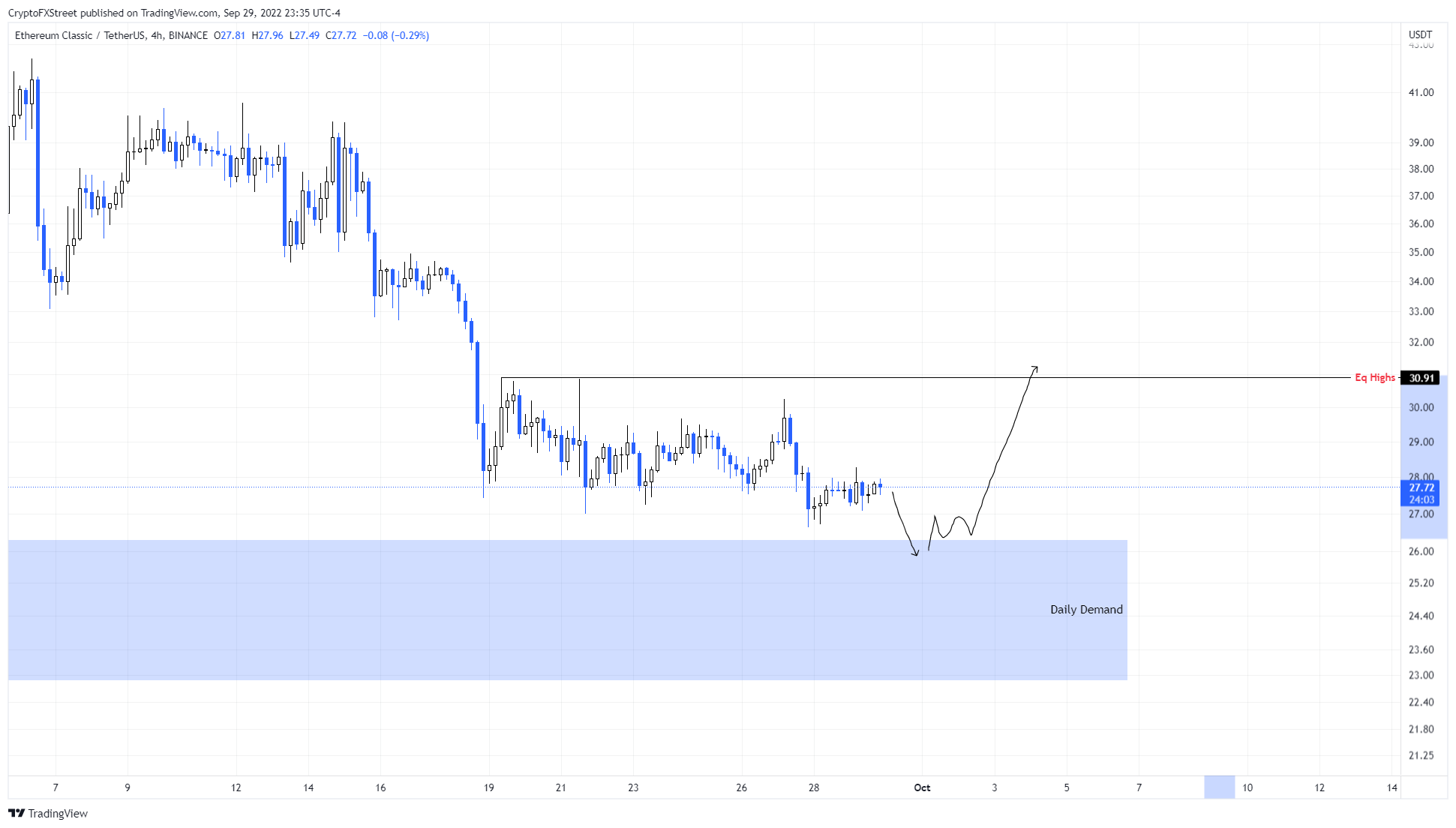 Ethereum Classic Etc Fiyat Analizi Kritik Seviye Gelecek Mi