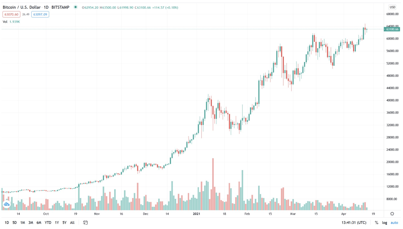 2021 bitcoin tahminleri